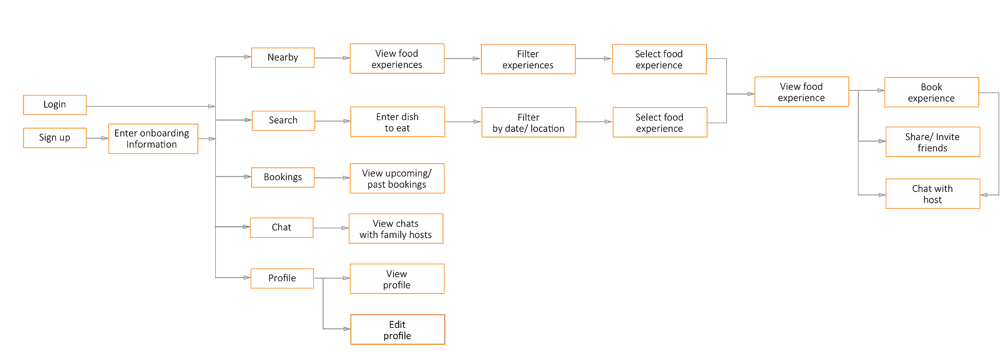 User flow